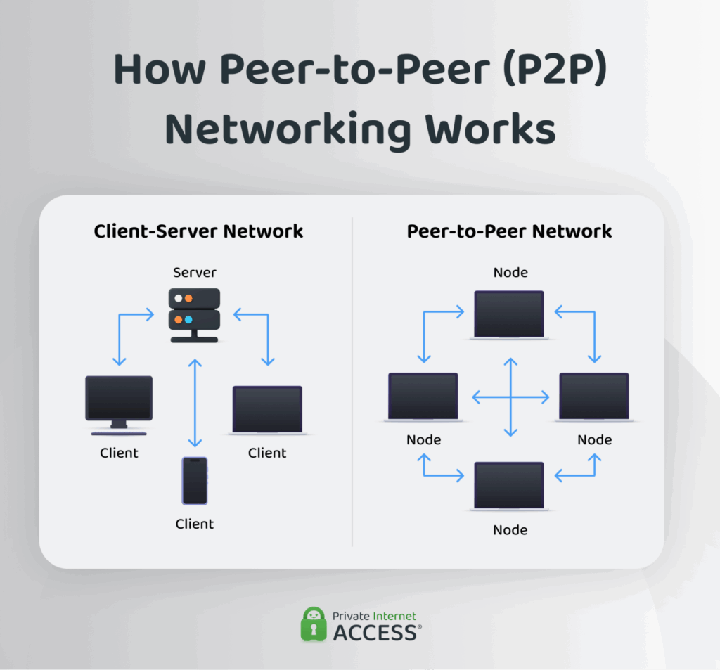 An illustration showing the structure of a P2P (peer-to-peer) network compared to a traditional client-server network.