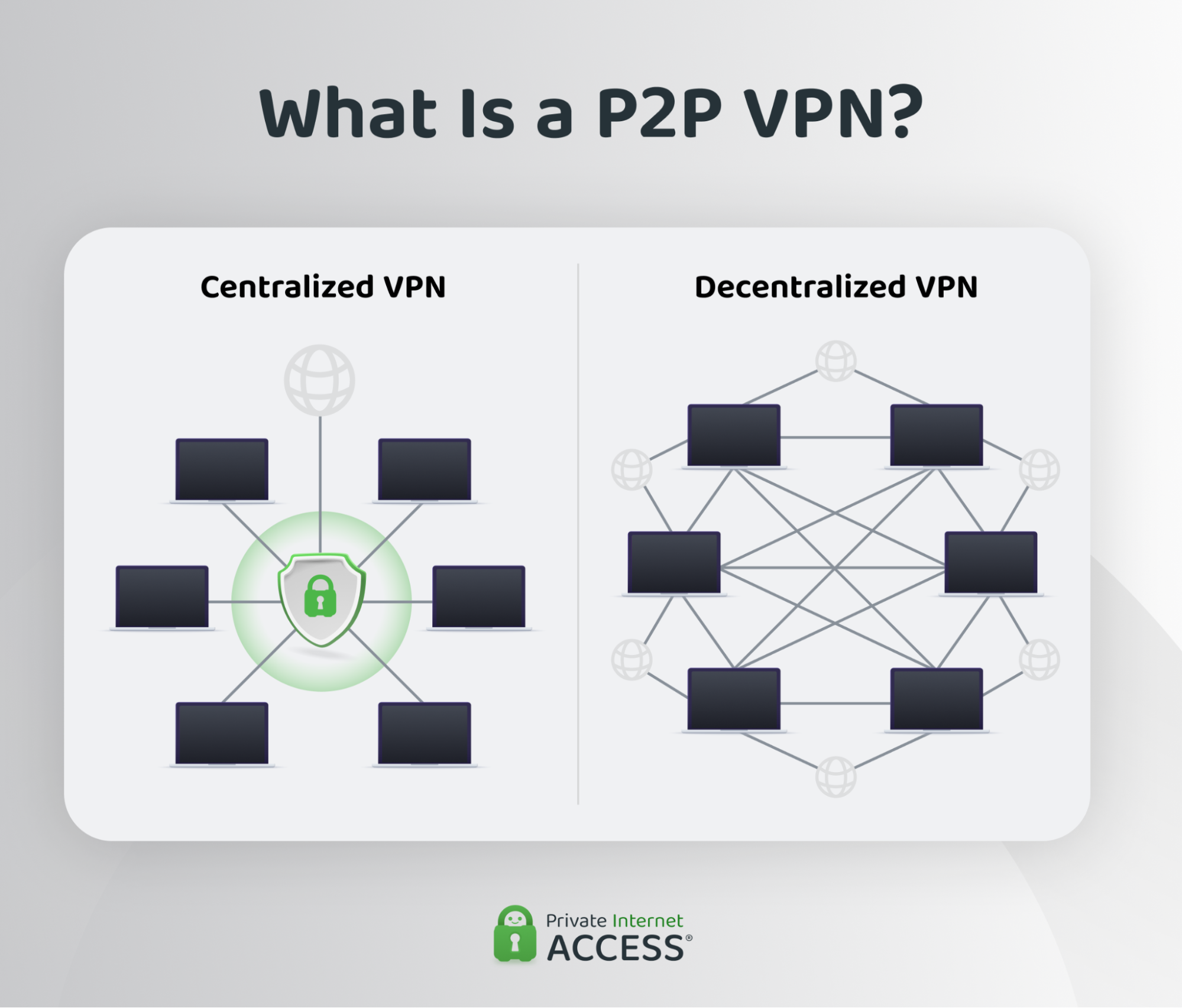 An Illustration showing how a P2P VPN works compared to a regular VPN.